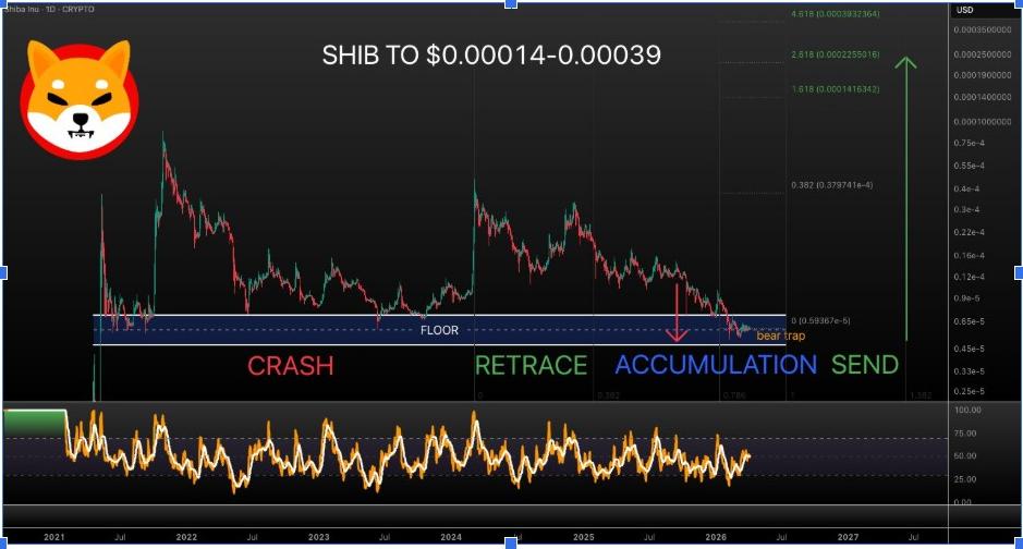SHIB Daily Chart | Source: Vuori Trading, X