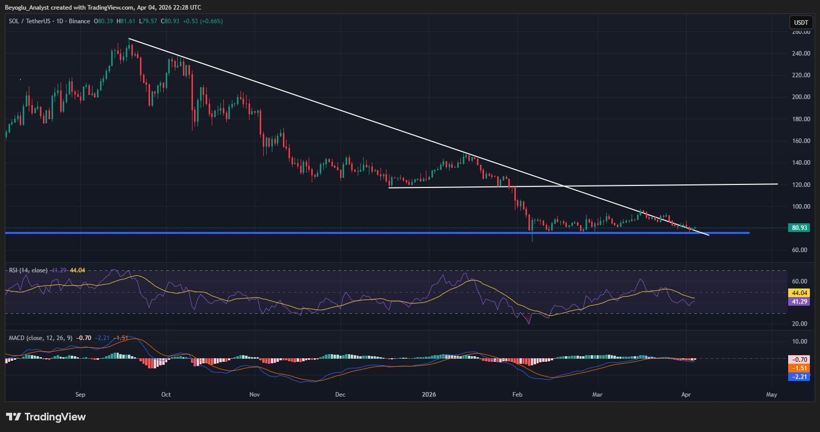 Solana price action on daily chart |  Source: TradingView