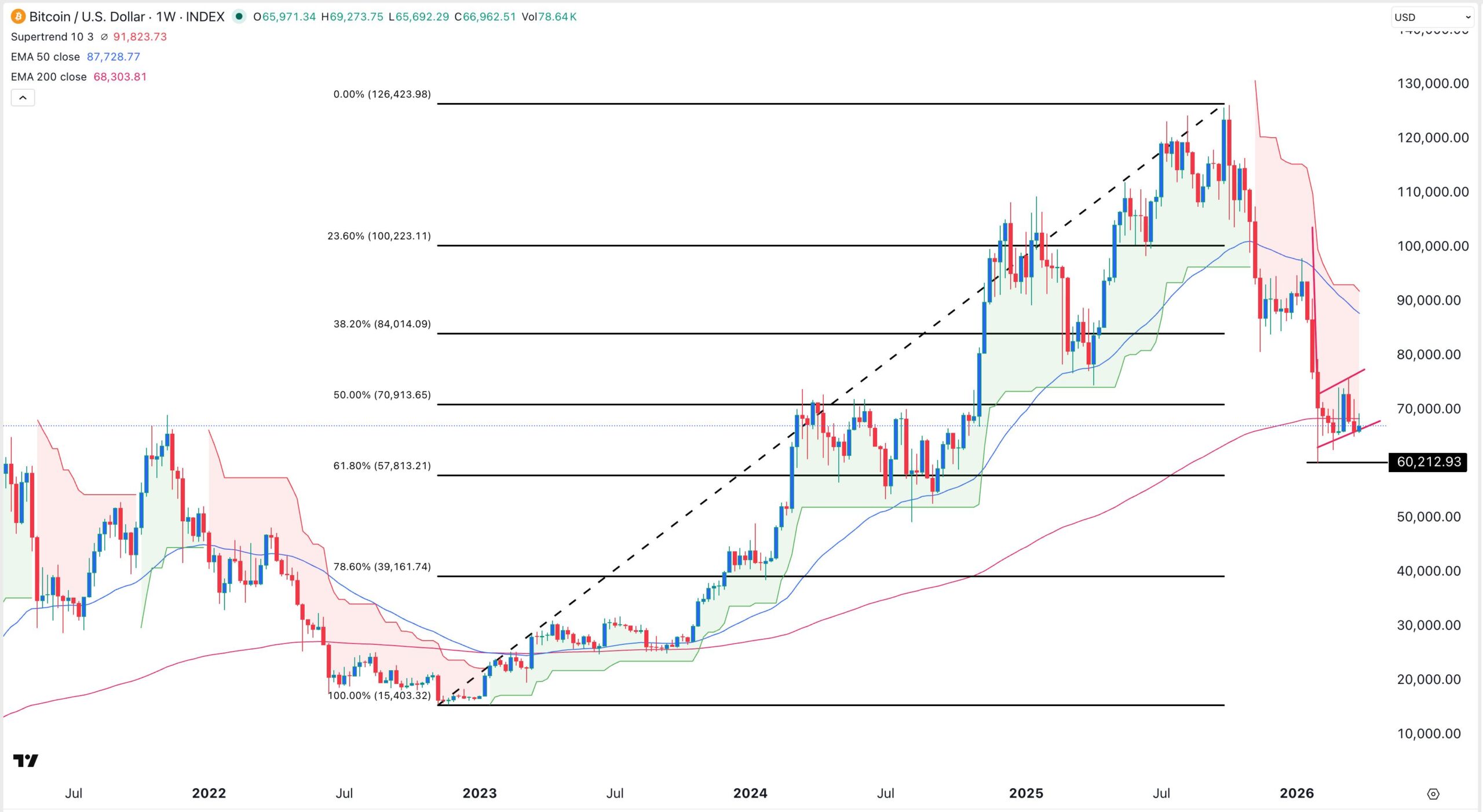 BTC price chart | Source: TradingView