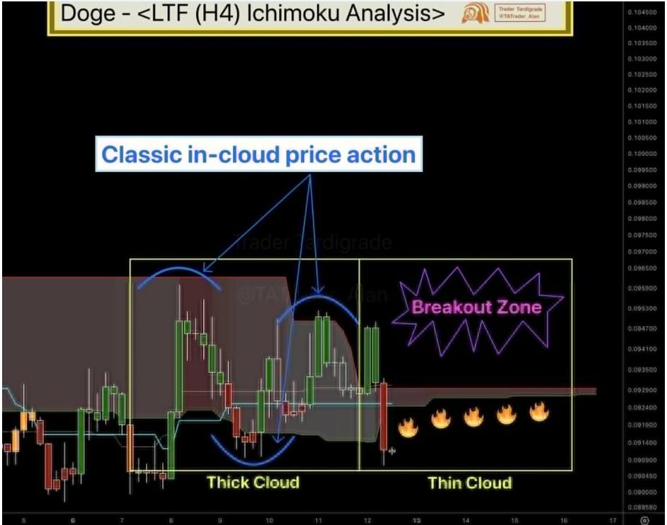 DOGE LTF H4 Ichimoku Analysis | Source: Tardigrade, X