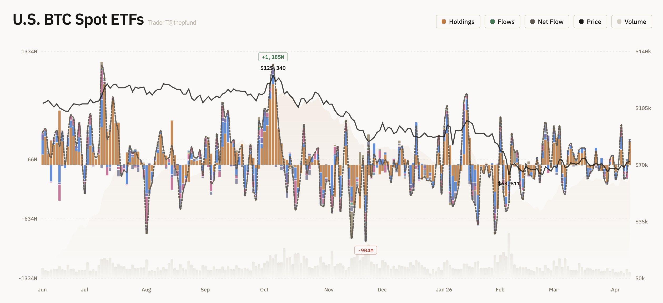 US Bitcoin ETF-Zuflüsse | Quelle: Trader T, X