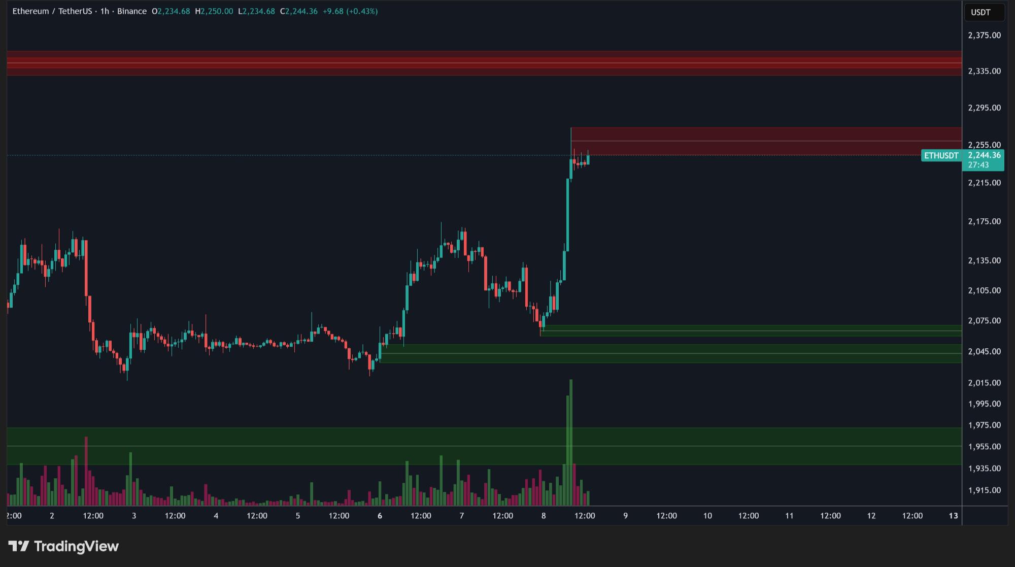 Ethereum price action chart | Source: TradingView