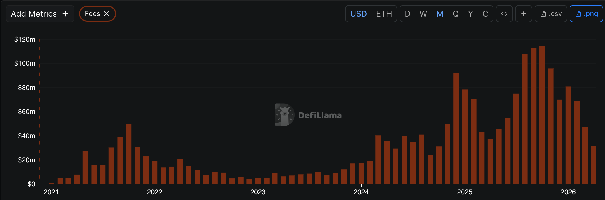 Aave fees per month | Source: DeFiLlama