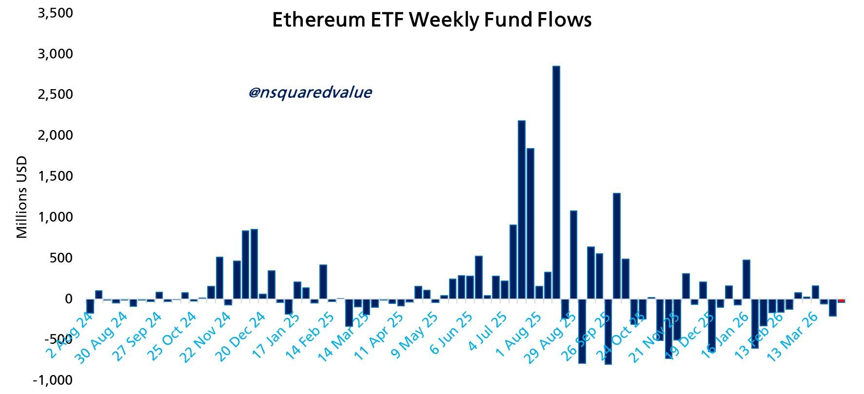Ethereum ETF weekly fund flows | Source: nsquaredvalue/X