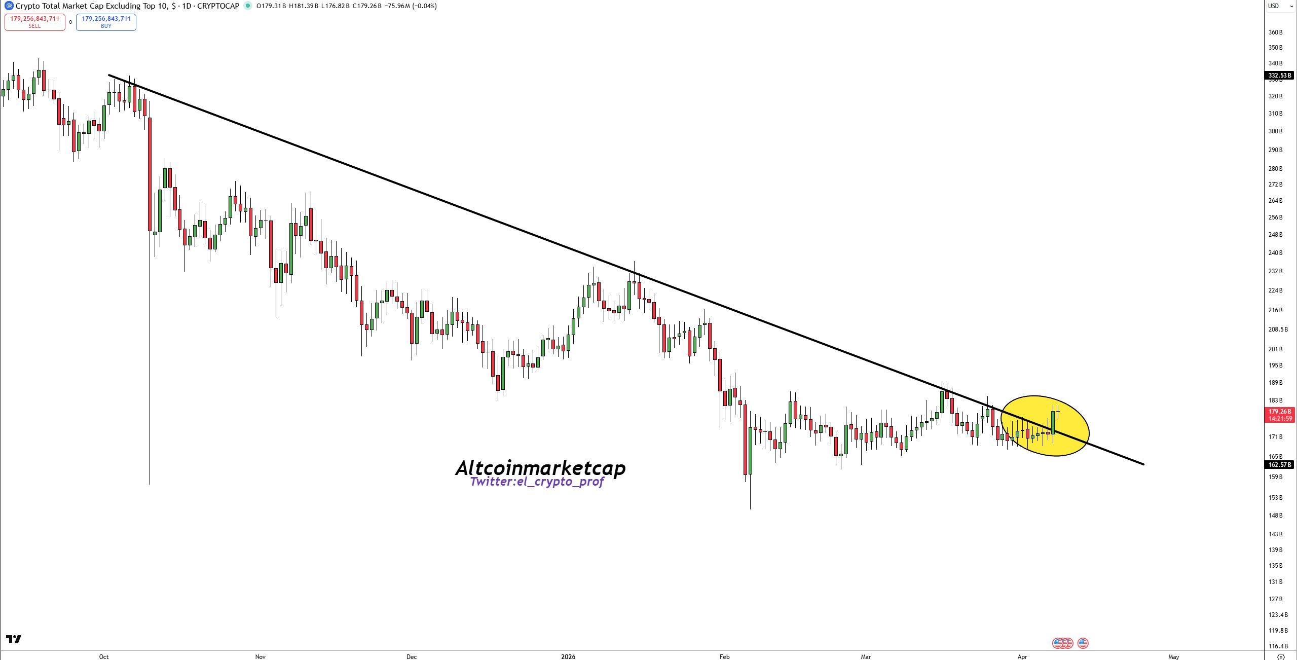 Altcoin market cap chart | Source: Moustache/X