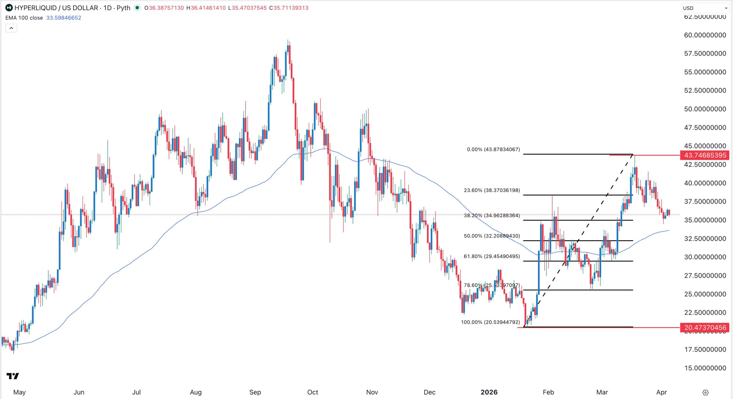 HYPE price chart | Source: TradingView