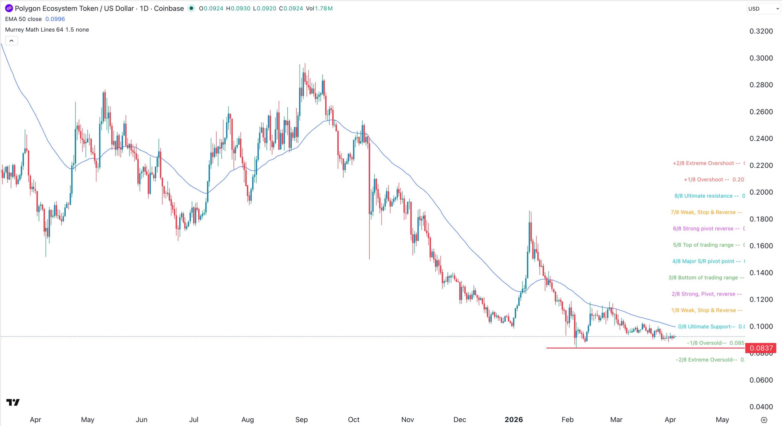 POL Kurschart | Quelle: TradingView