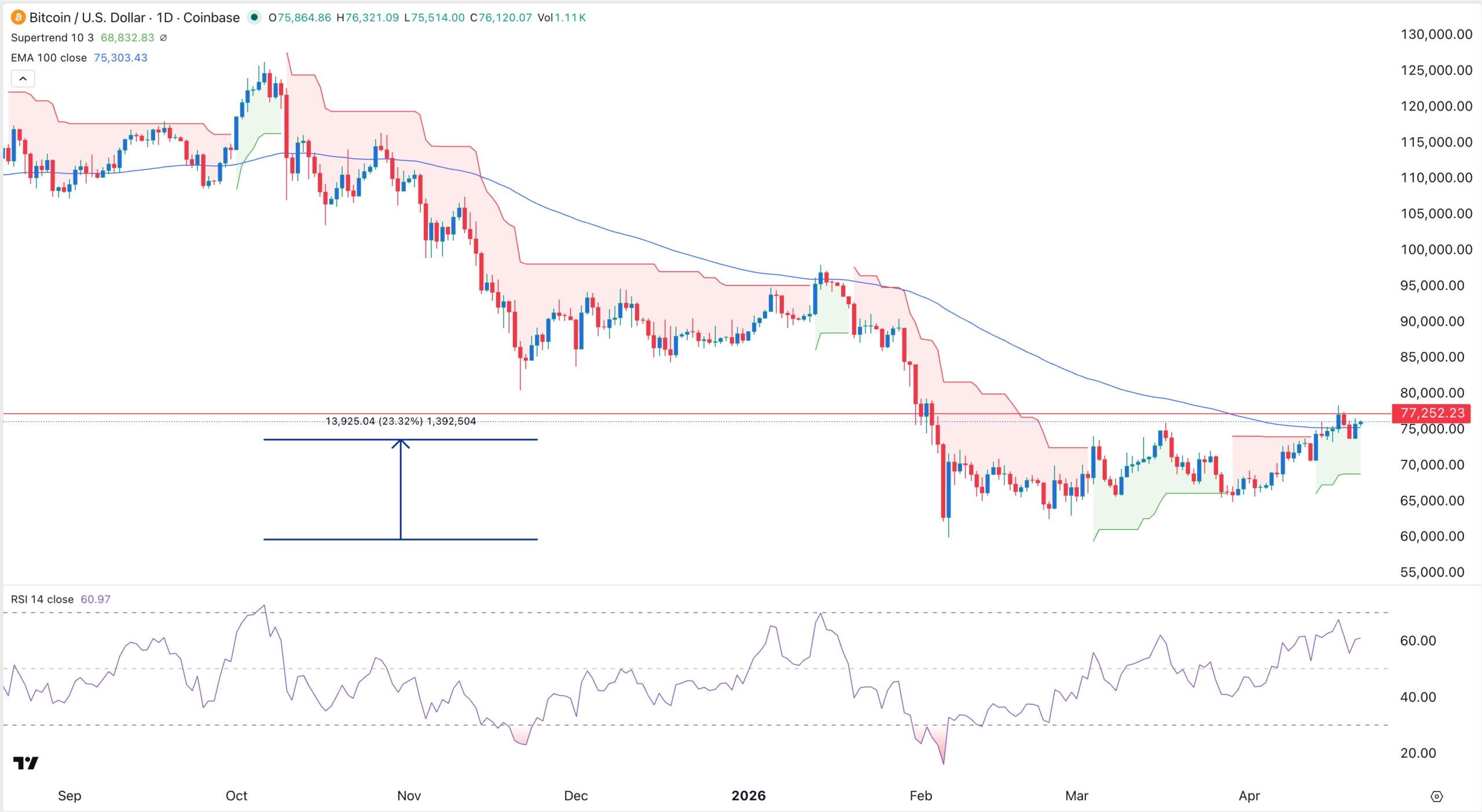 Bitcoin price chart | Source: TradingView