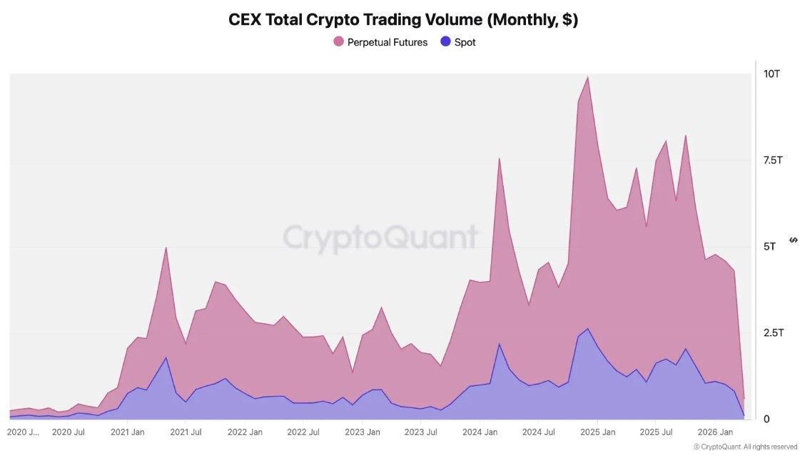 CEX Total Crypto Trading Volume | Source: CryptoQuant