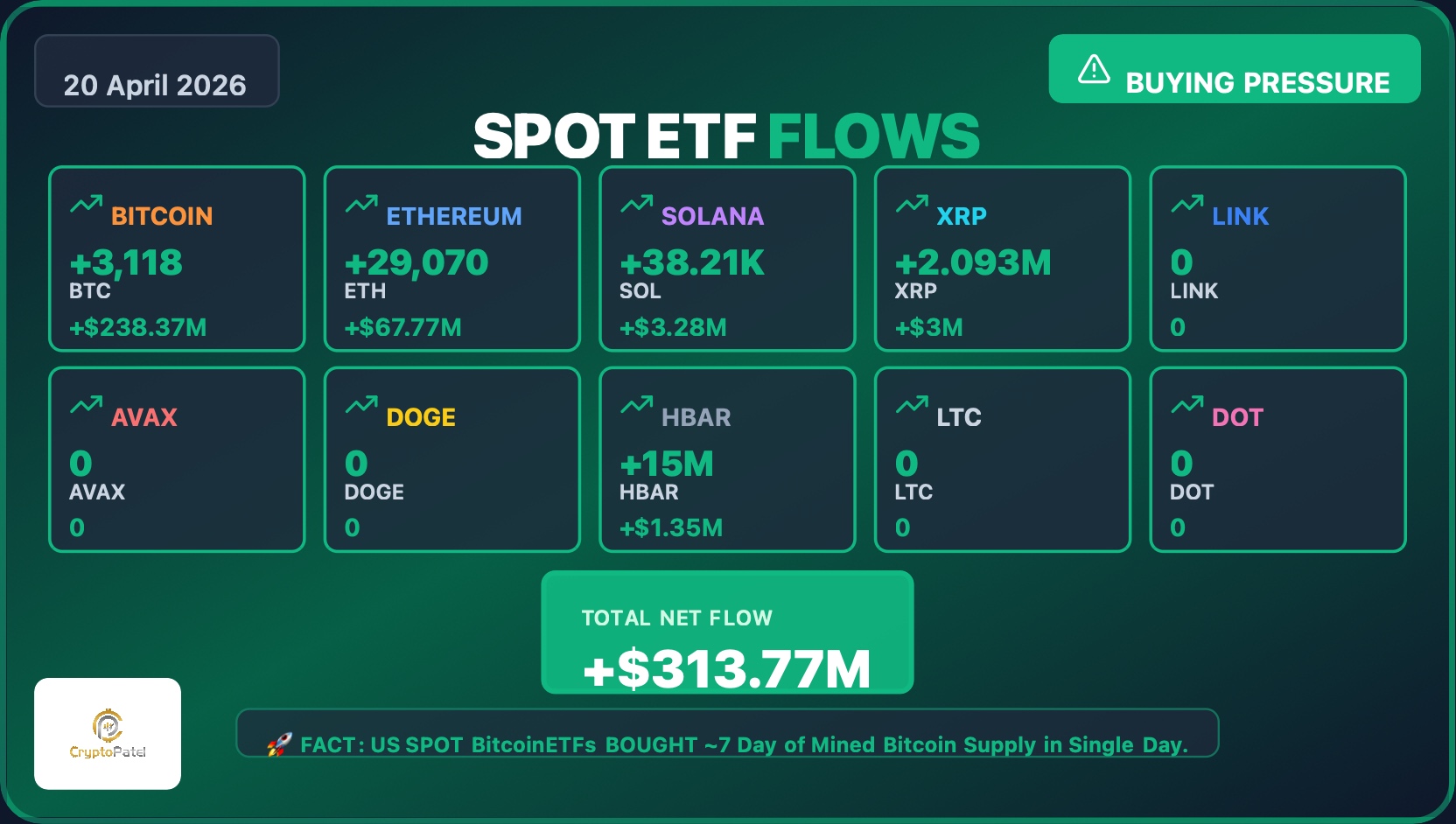 Crypto ETF inflows | Source: Crypto Patel