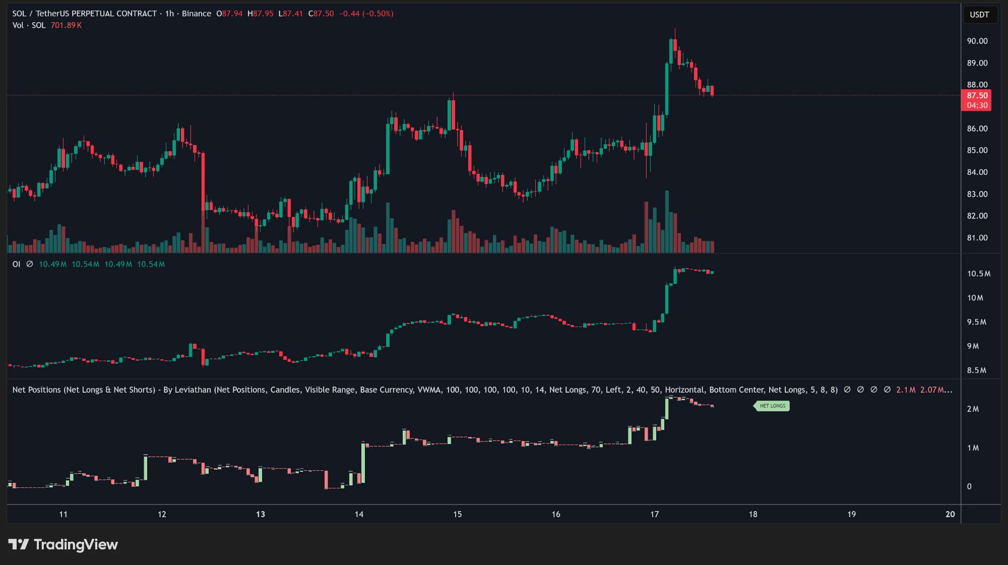 Solana Kursverlauf auf dem Stundenchart | Quelle: TradingView