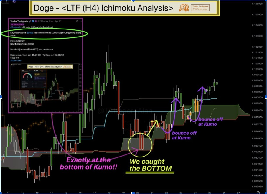 DOGE Ichimoku-Analyse | Quelle: X