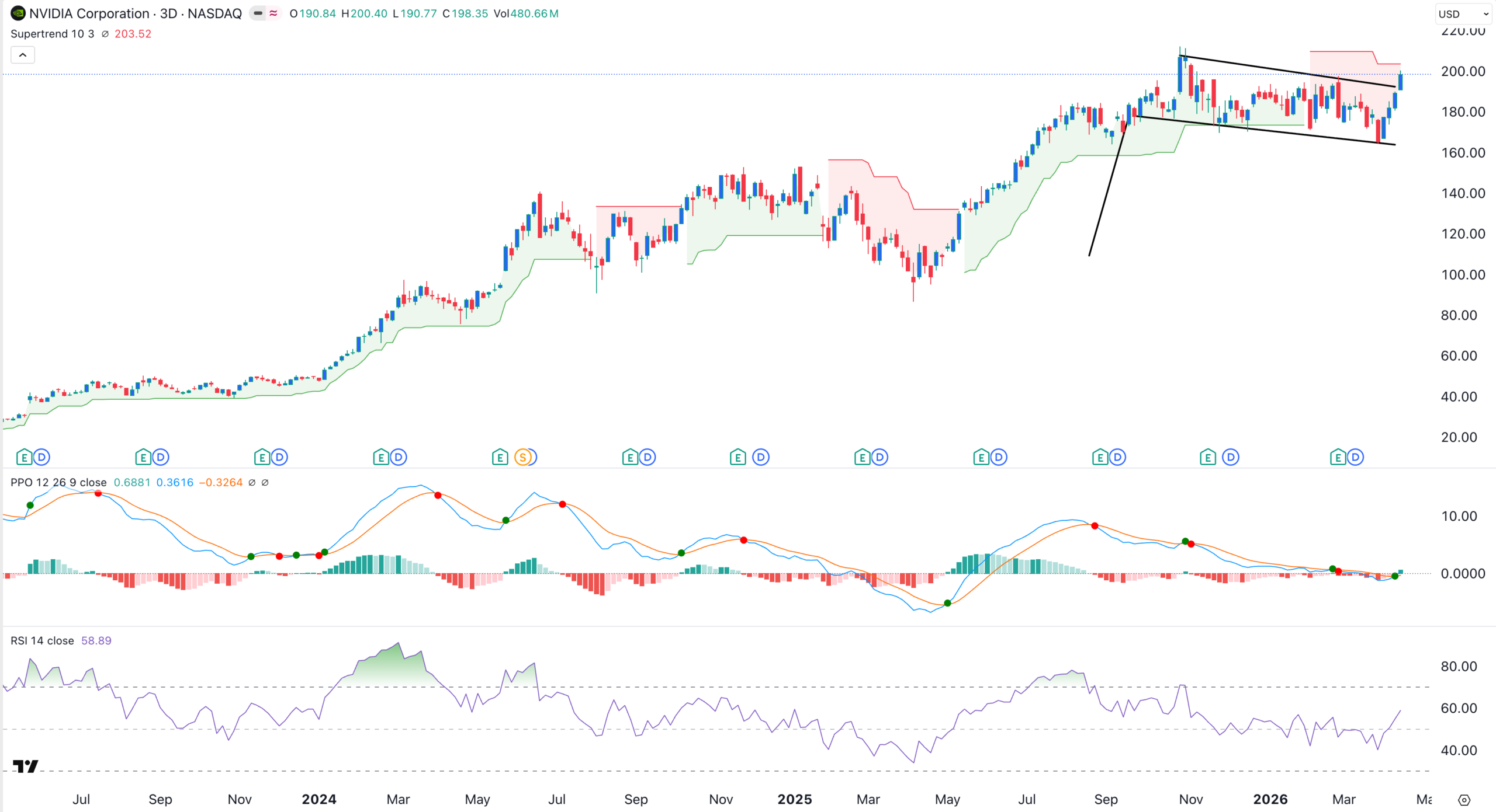 График цены акций NVDA | Источник: TradingView