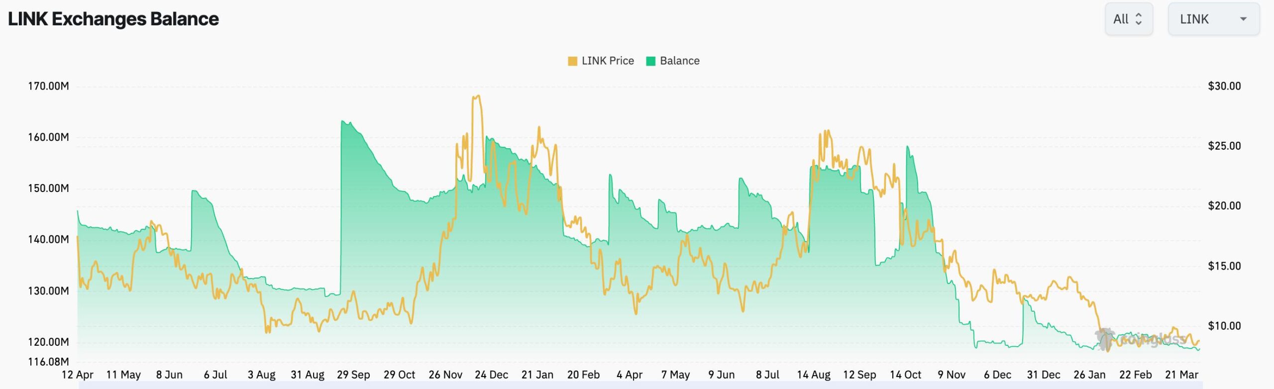 Chainlink supply in exchanges | Source: CoinGlass