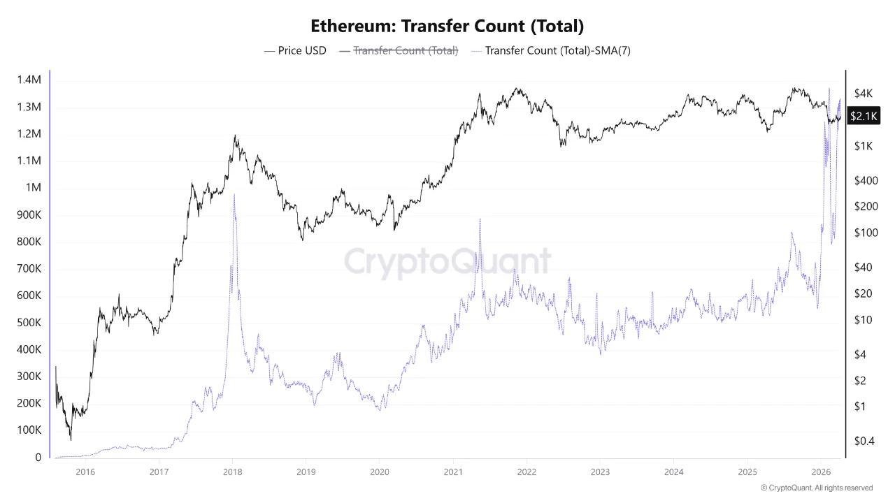 Ethereum Network Activity | Source: CryptoQuant