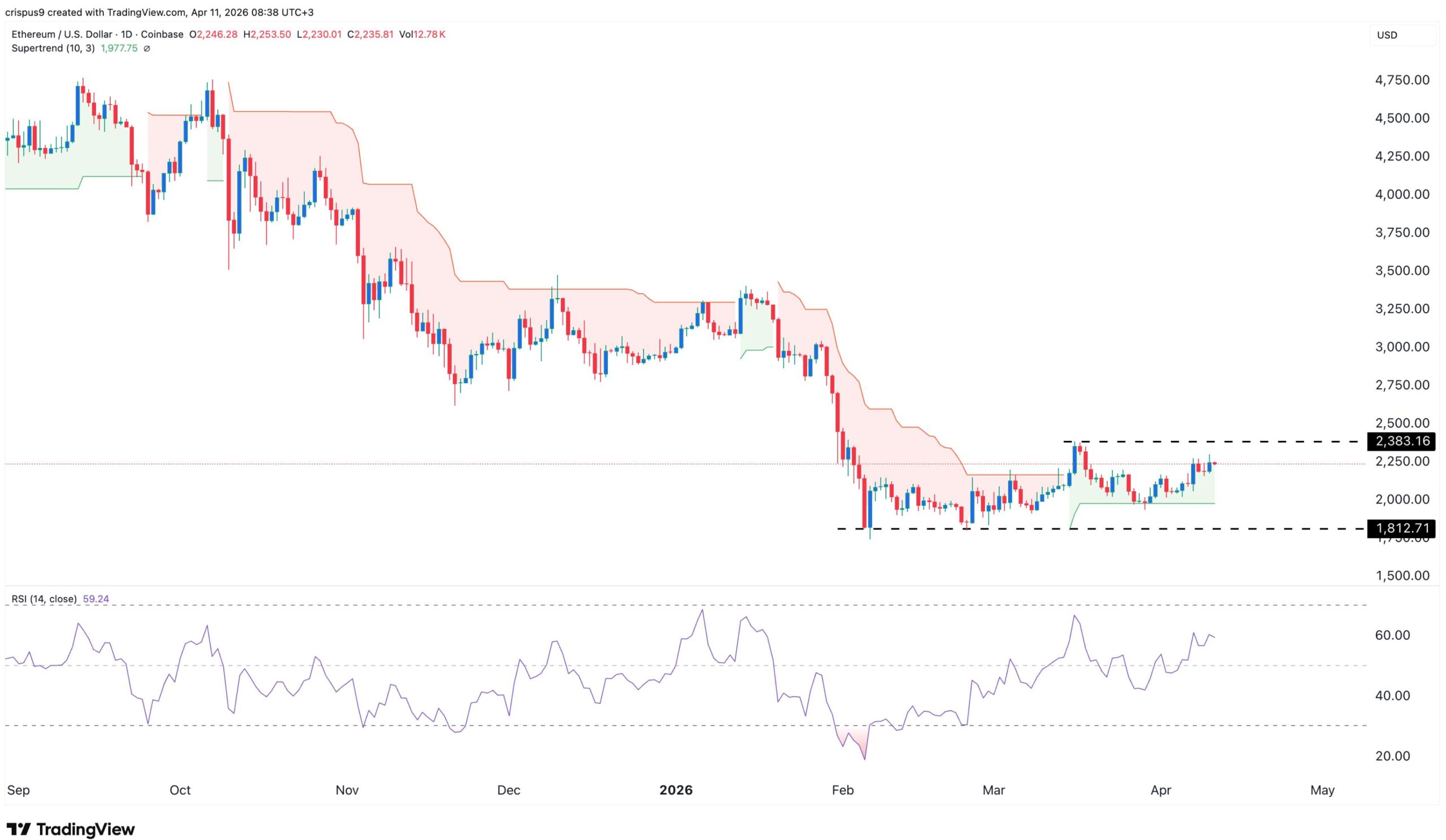 ETH price chart | Source: TradingView