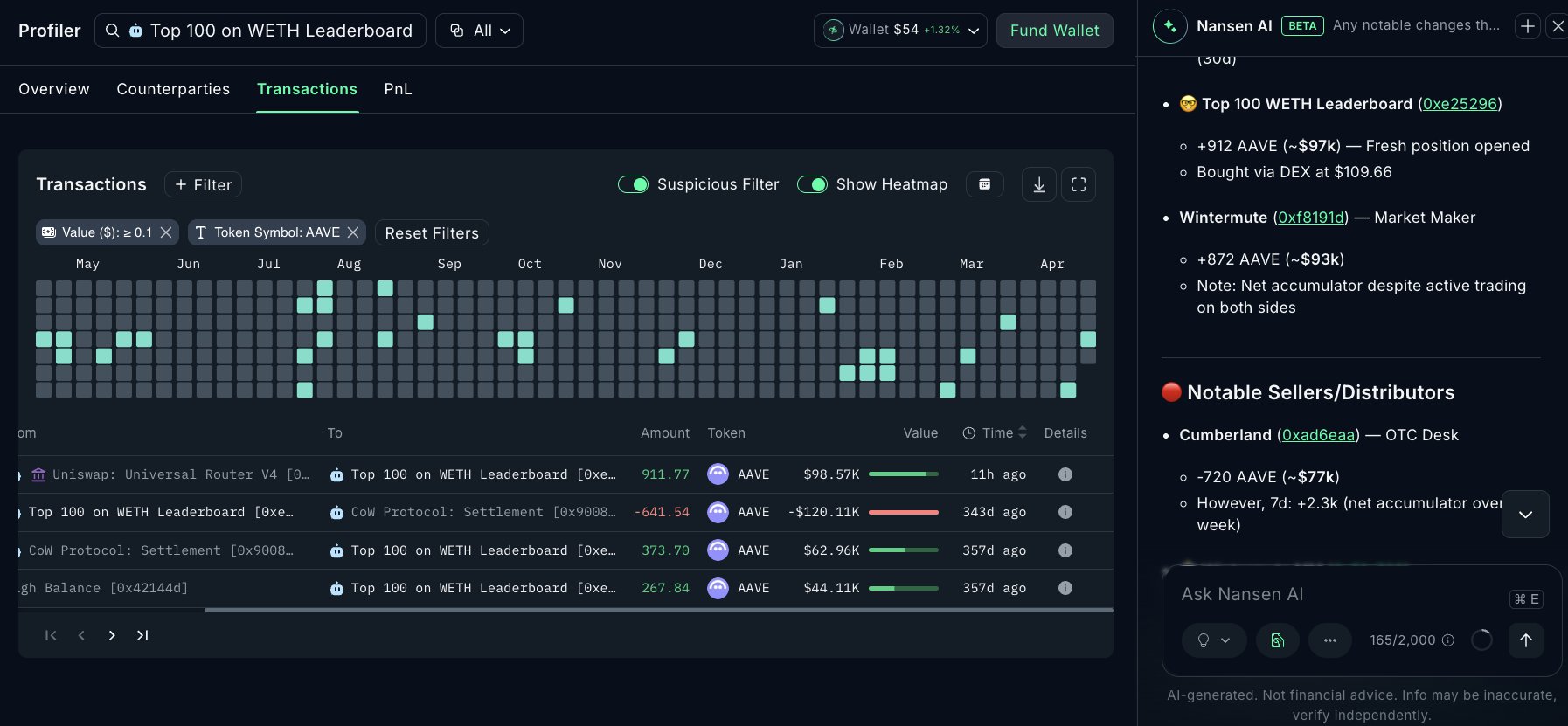 AAVE crypto whale activity data | Source: Nansen AI