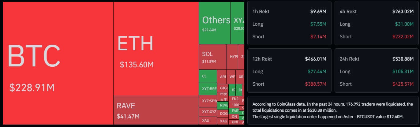 Liquidations of leveraged short Bitcoin and Ether positions | Source: CoinGlass.