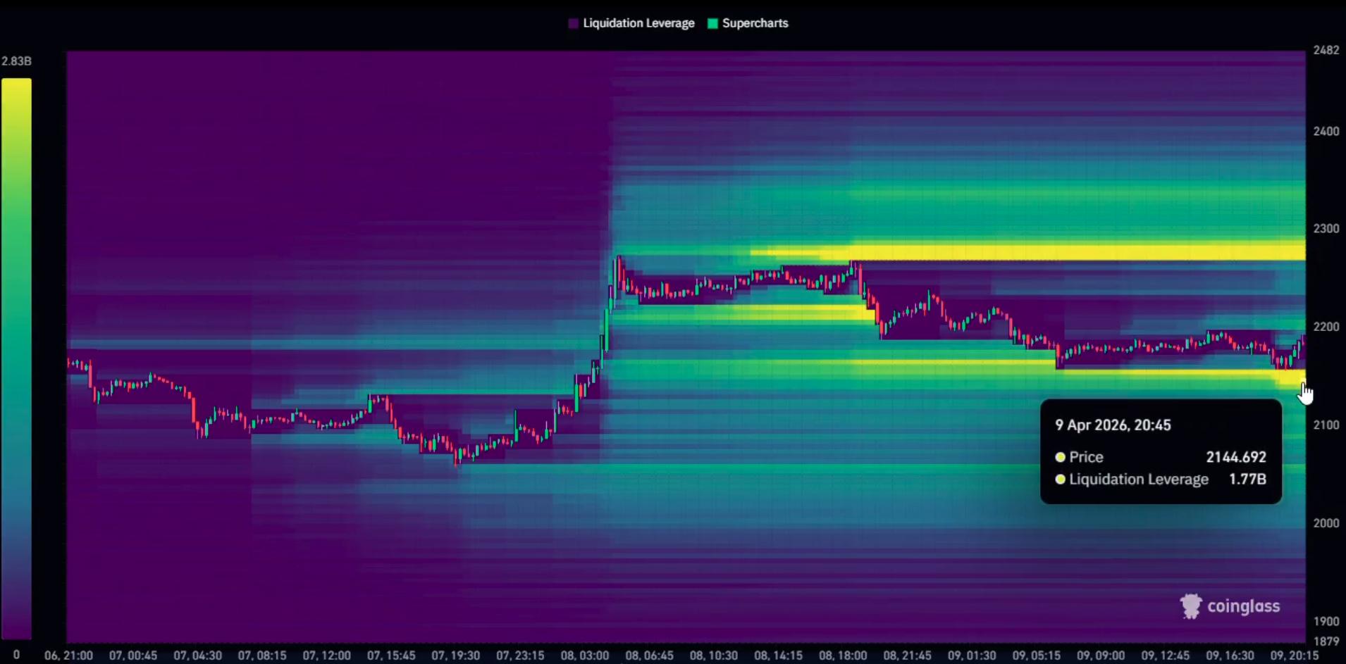Ethereum liquidation map | Source: Ted Pillows