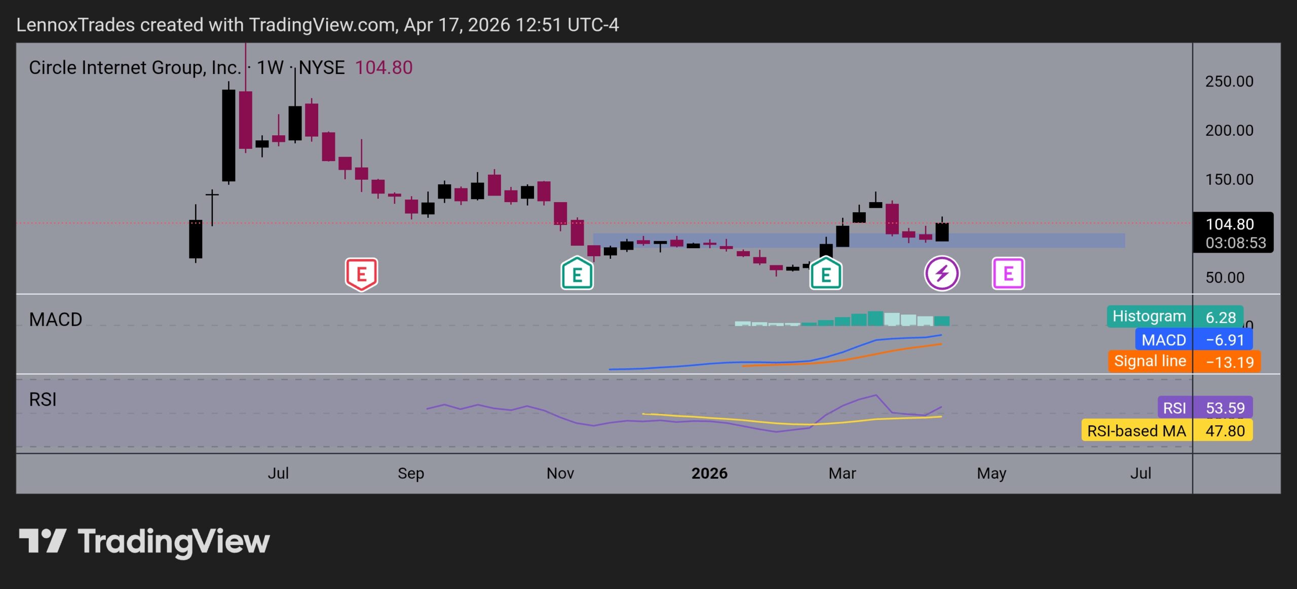 Graphique de l'évolution du cours de l'action CRCL | Source : TradingView