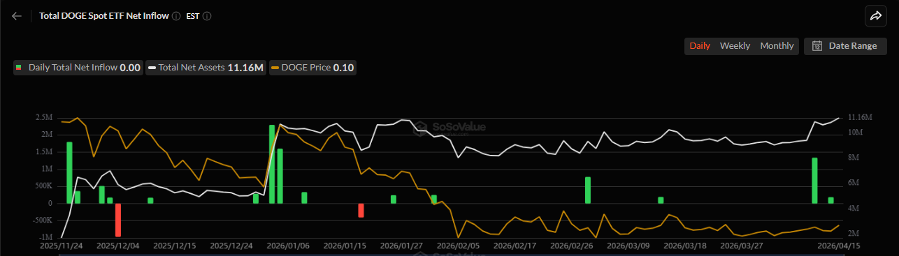 Datos de entradas en el ETF Spot Dogecoin | Fuente: SoSoValue