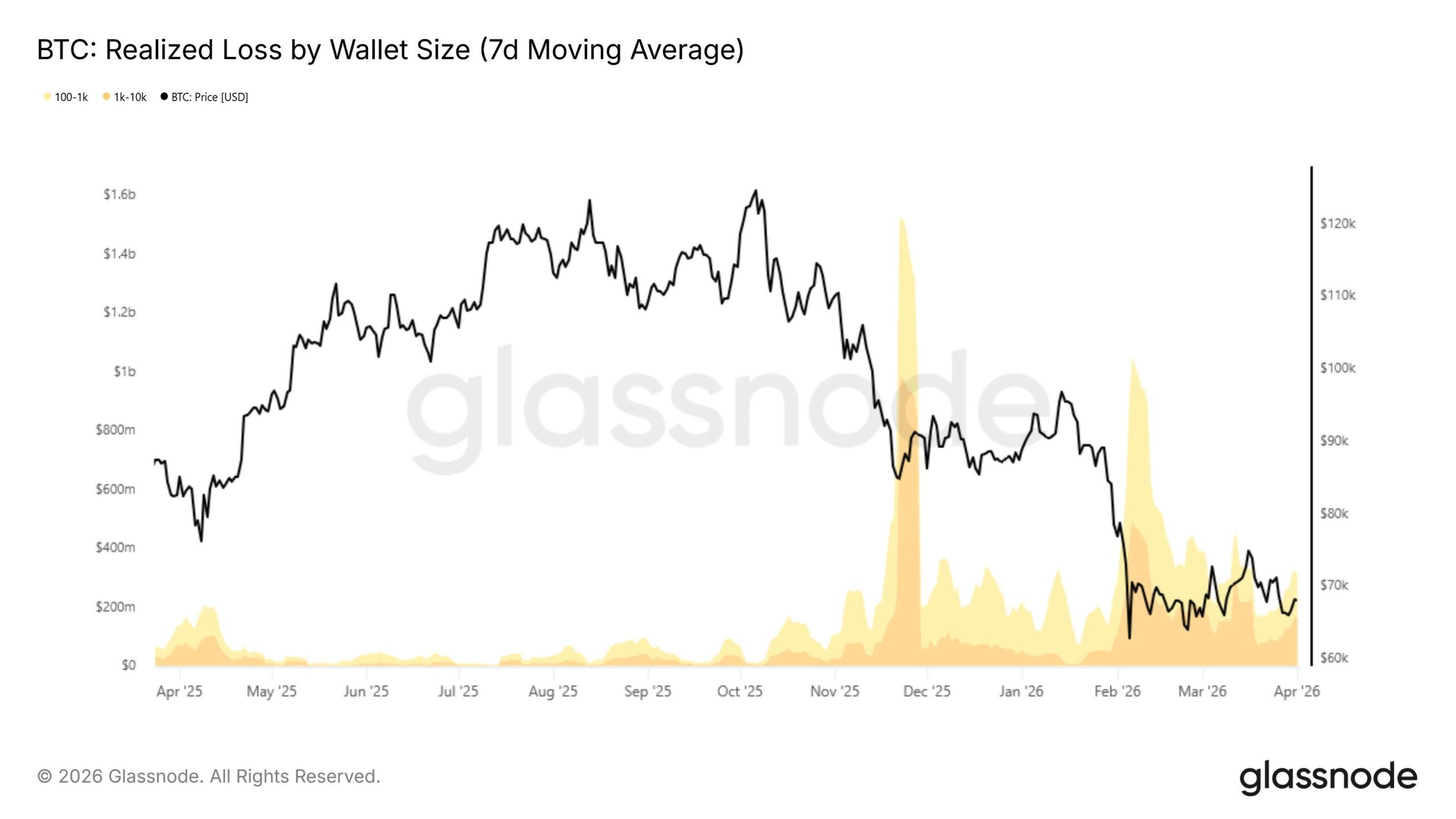 Whales’ and sharks’ performance in Q1 2026 | Source: Glassnode