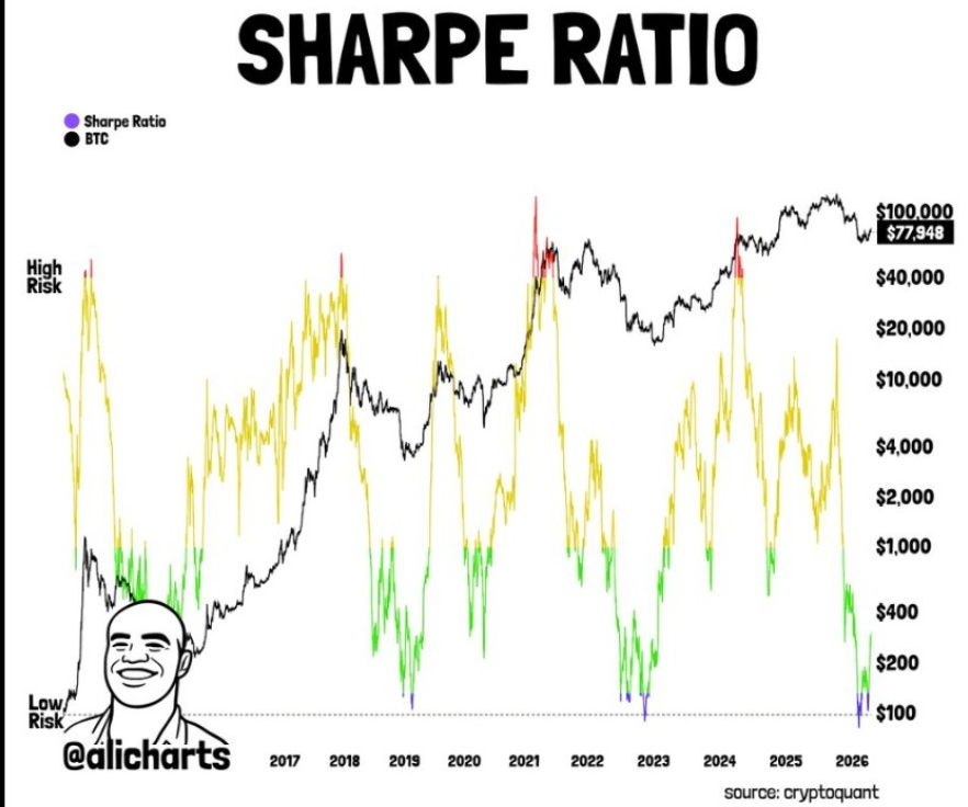 BTC Sharpe Ratio | Fuente: X