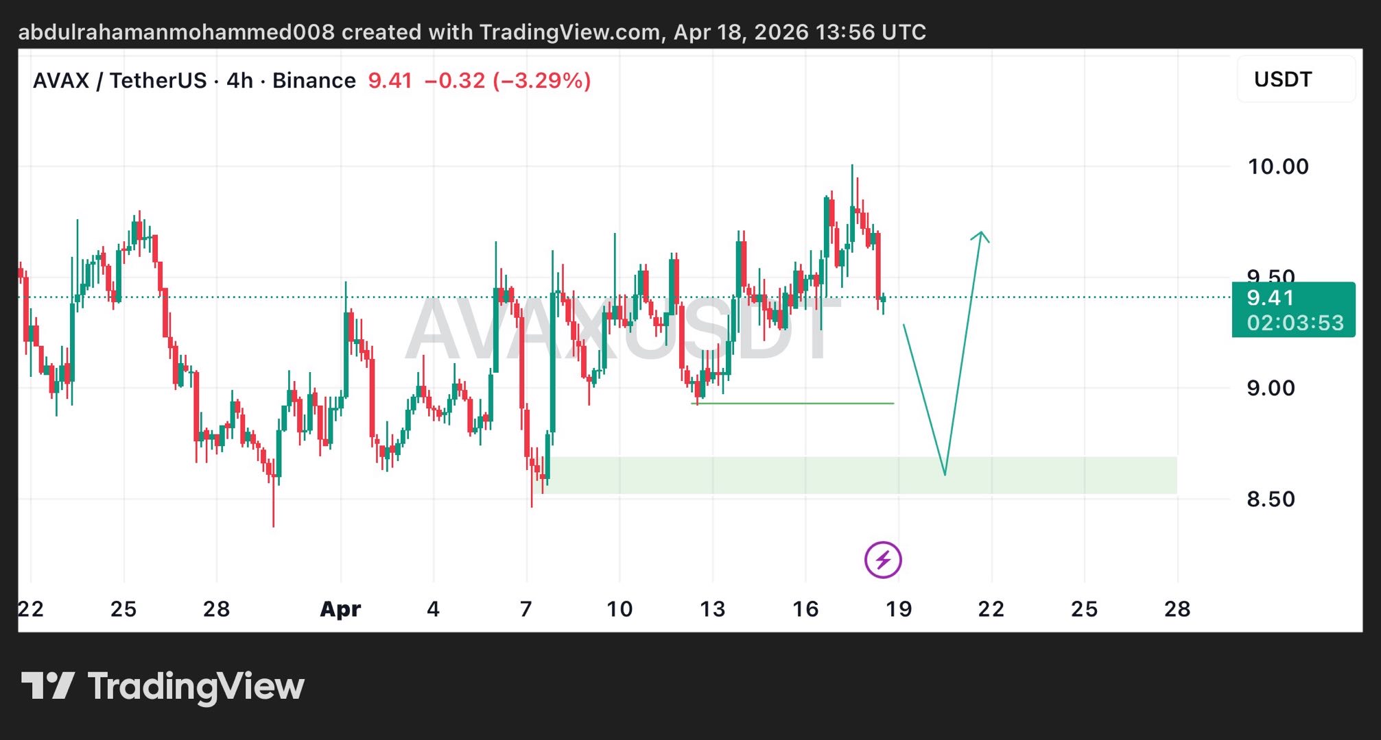 กราฟแสดงการเคลื่อนไหวของราคา Avalanche | ที่มา: TradingView