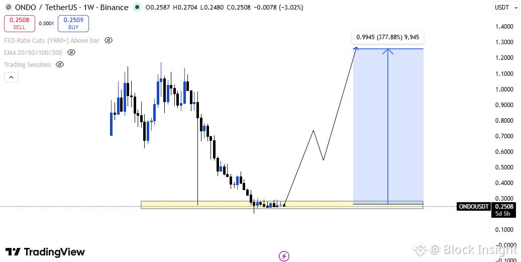 ONDO price action chart | Source: Block Insight/X