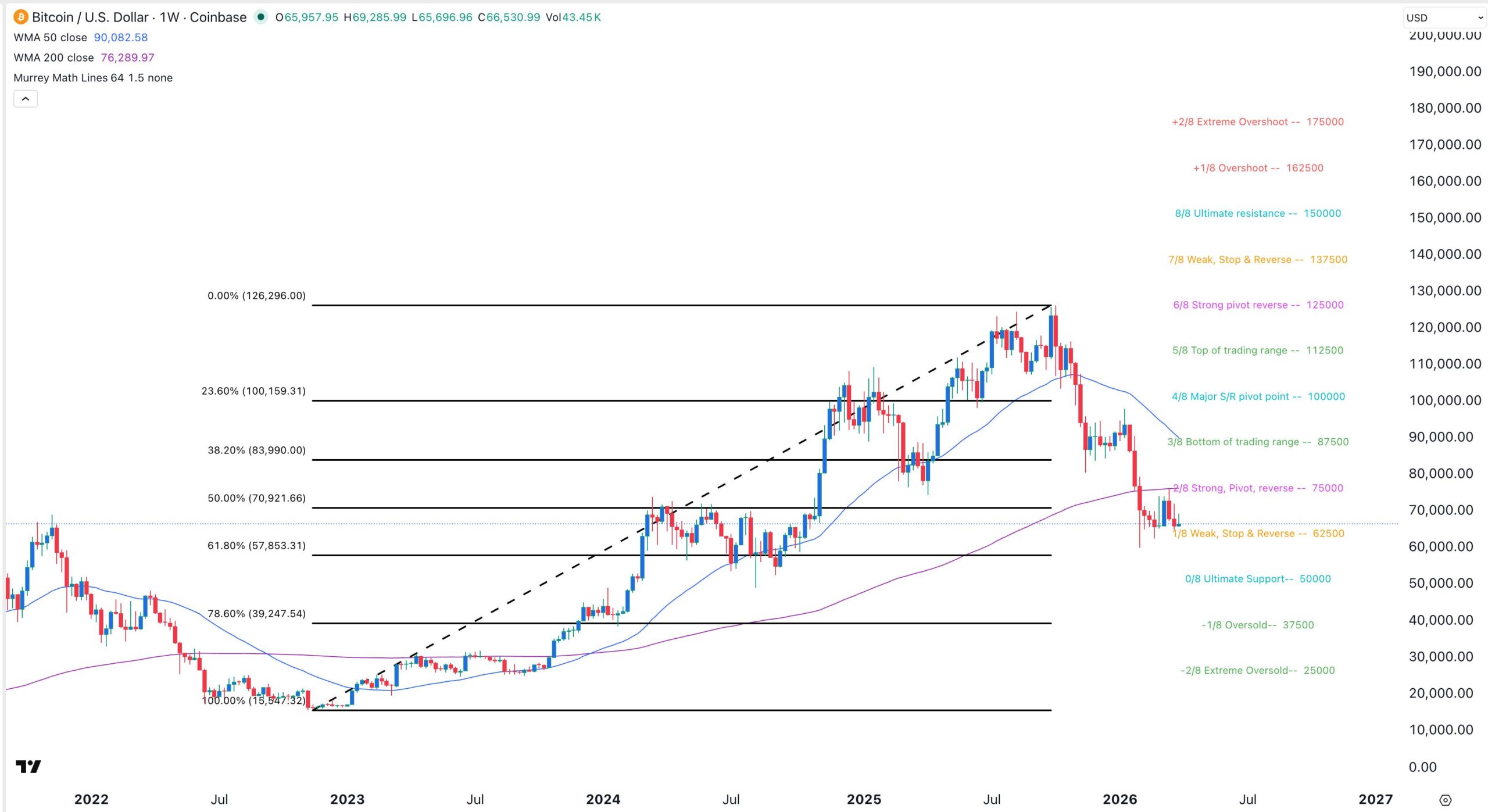 Gráfico del precio del BTC | Fuente: TradingView