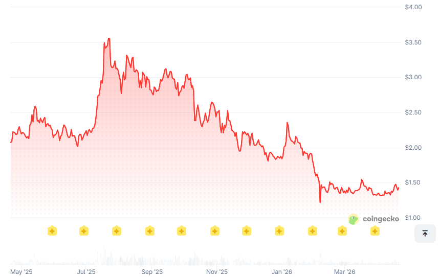 XRP performance in the past year. Source: Coingecko
