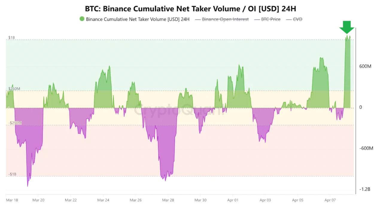 BTC Binance net taker volume | Source: CryptoQuant