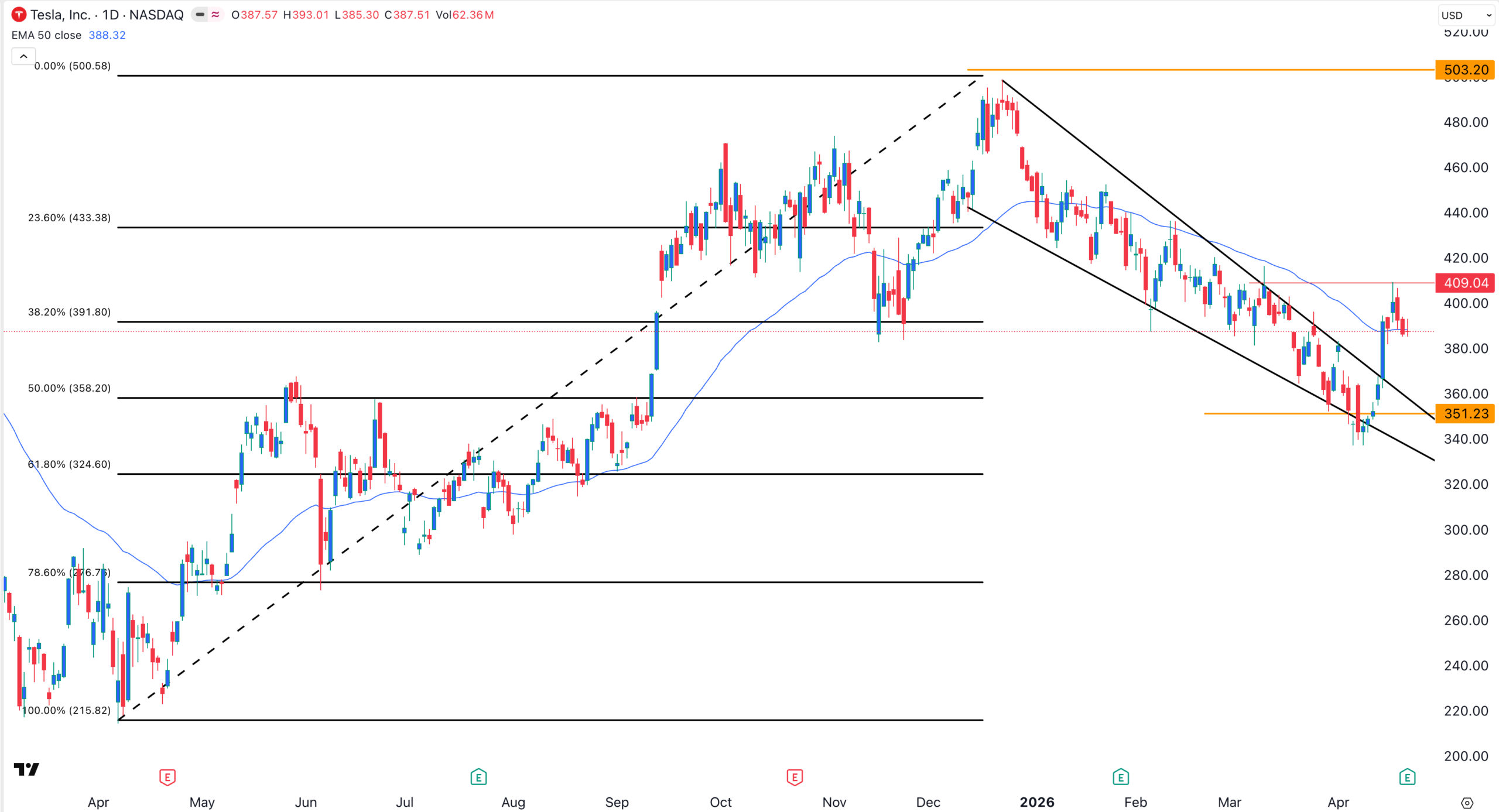 Gráfico de acciones de Tesla | Fuente: TradingView