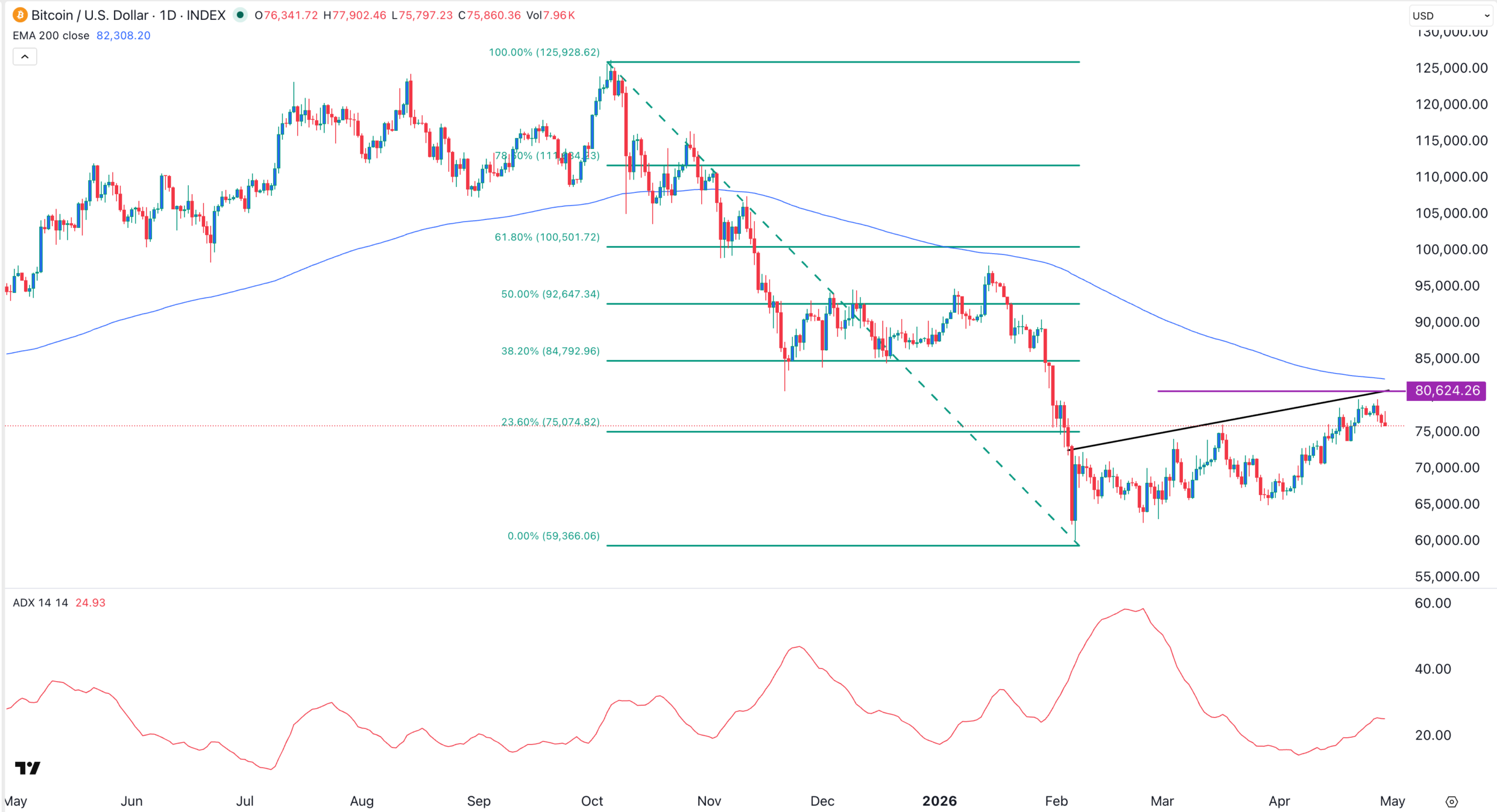 กราฟราคา BTC | ที่มา: TradingView