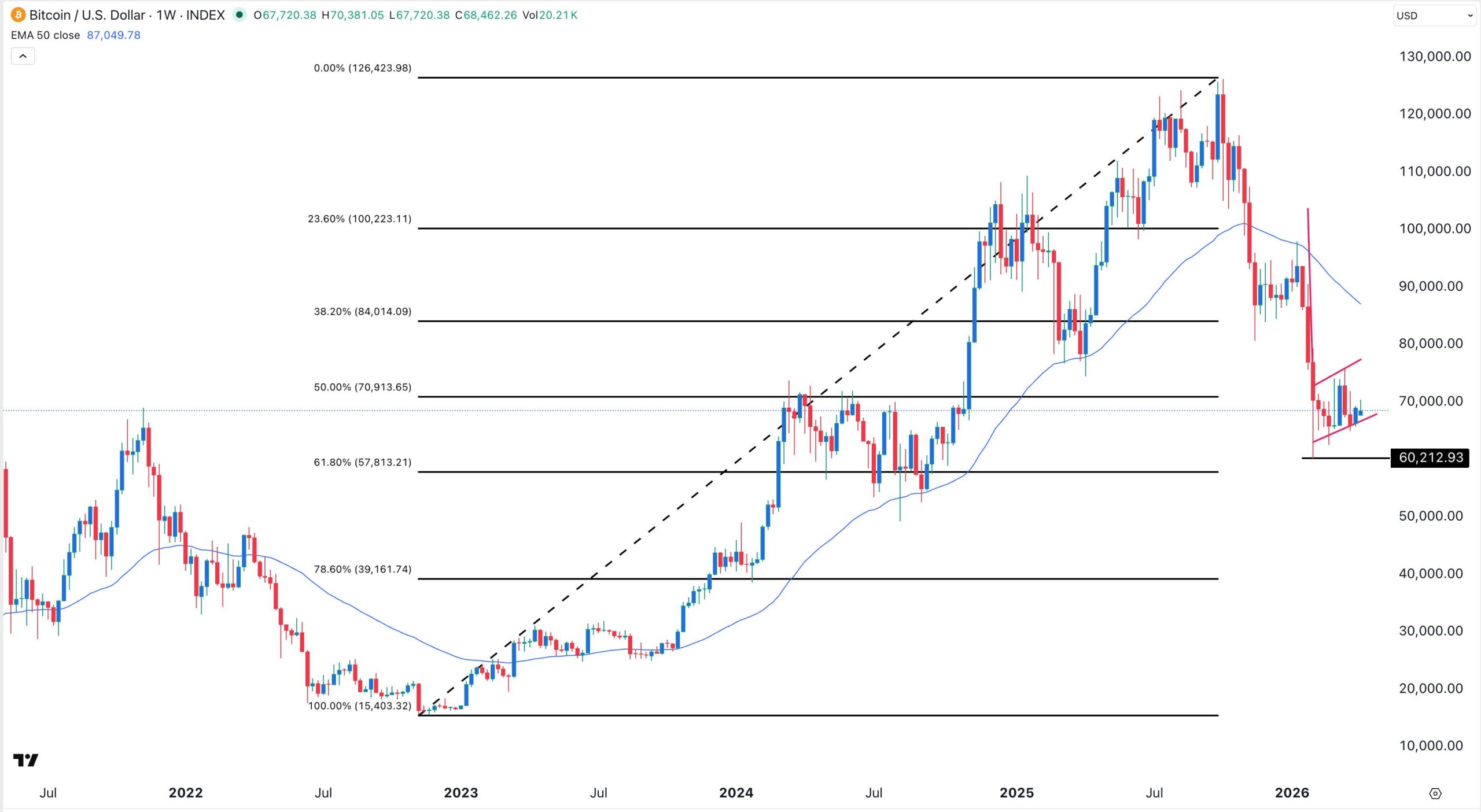 Bitcoin price chart | Source: TradingView