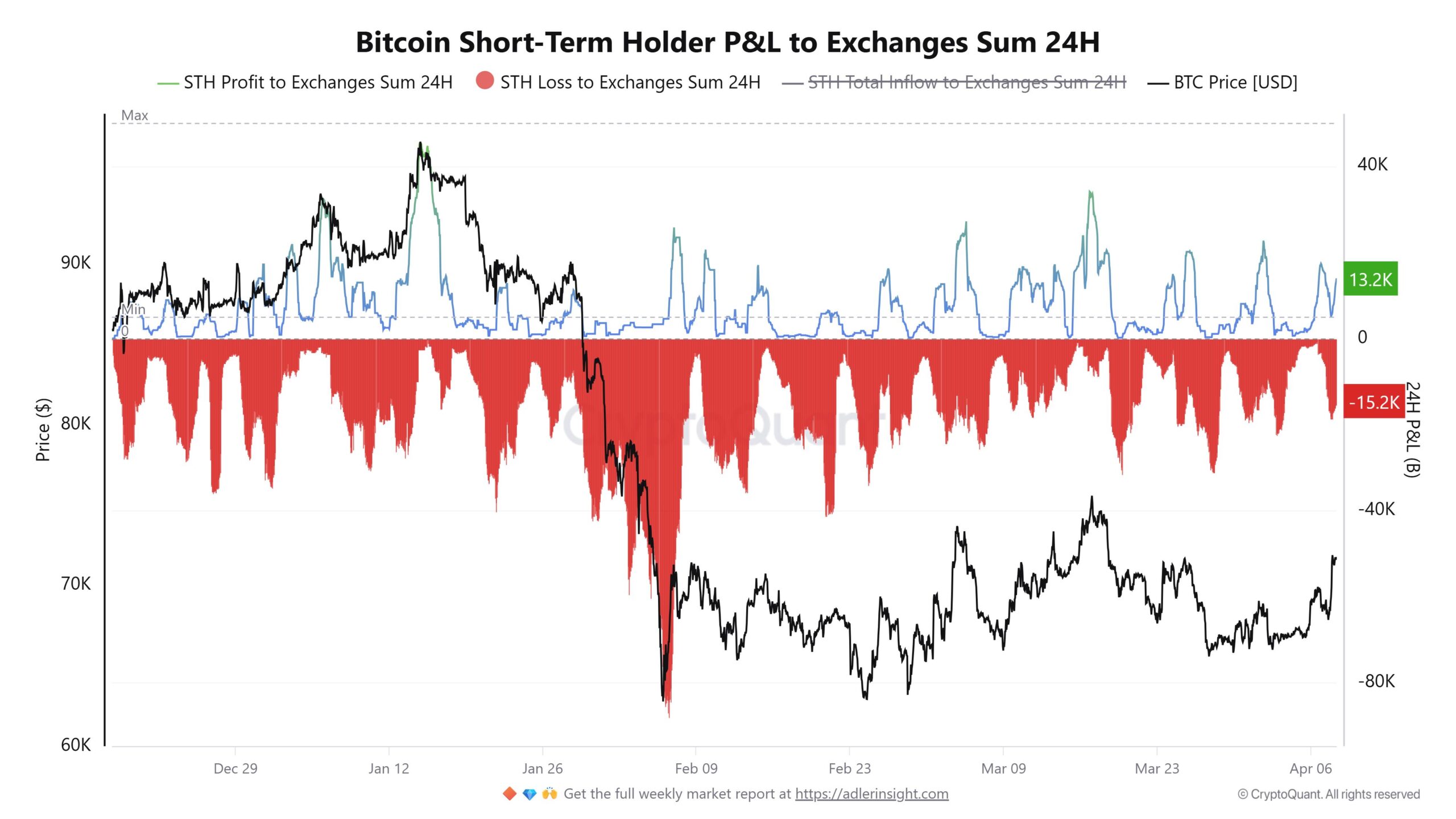Bitcoin Short-term Holder P&L to Exchanges Sum 24H | Source: CryptoQuant