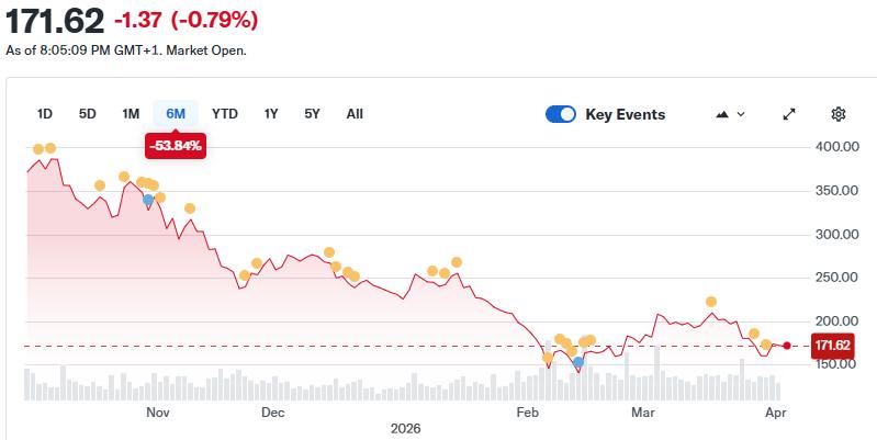 COIN performance. Source: Yahoo Finance