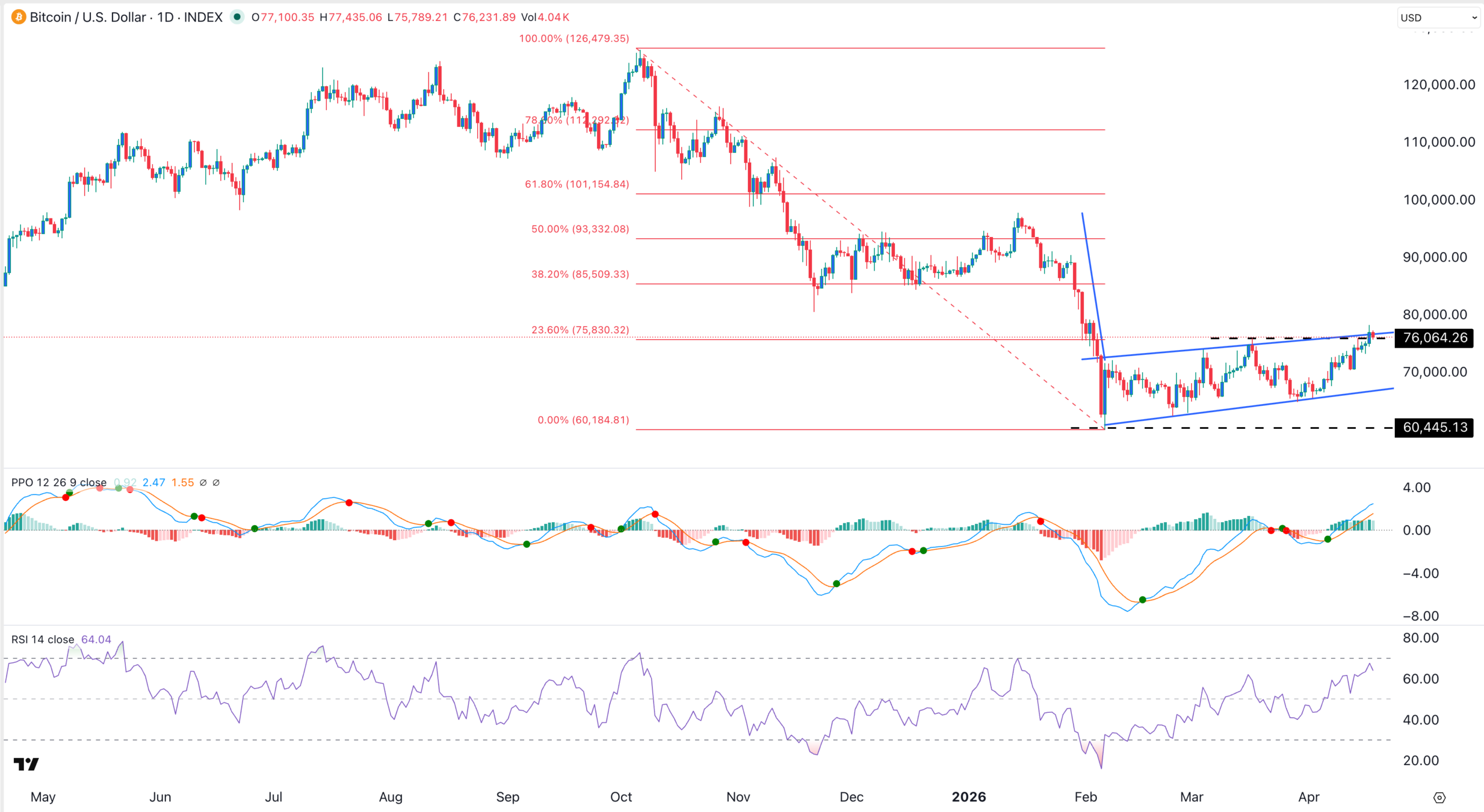 BTC price chart | Source: TradingView