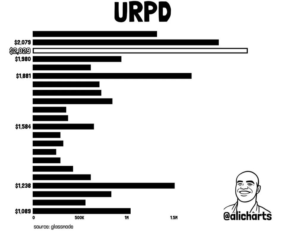Ethereum UTXO Realized Price Distribution data | Source: Ali Martinez/X