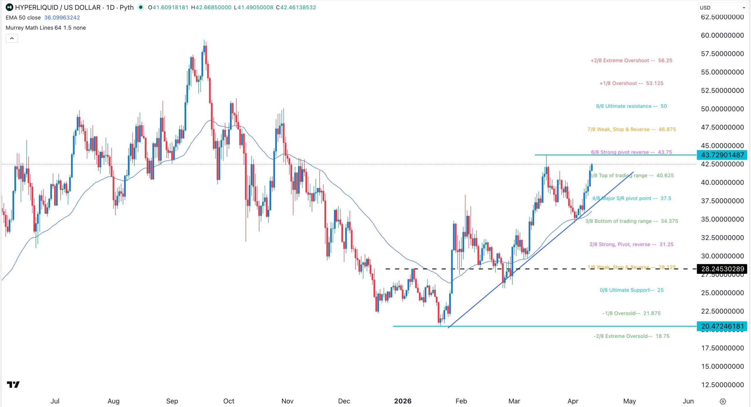 HYPE price chart | Source: TradingView