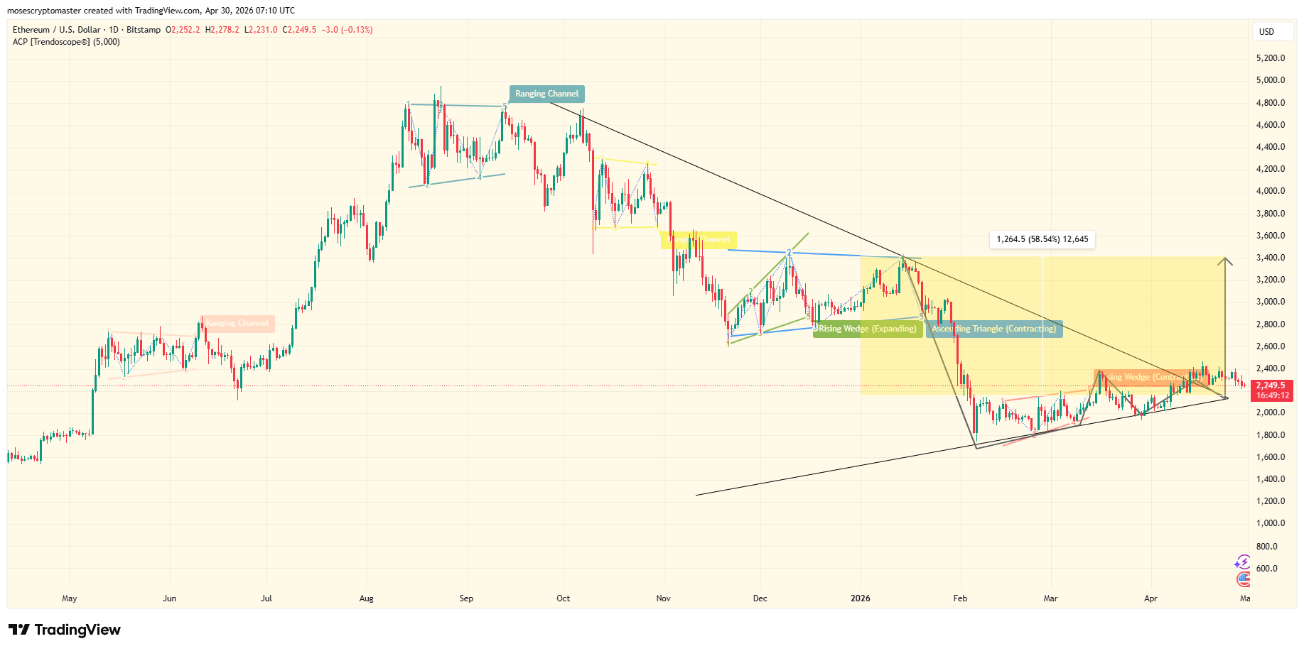 BTC/USD price chart | Sourcce: TradingView