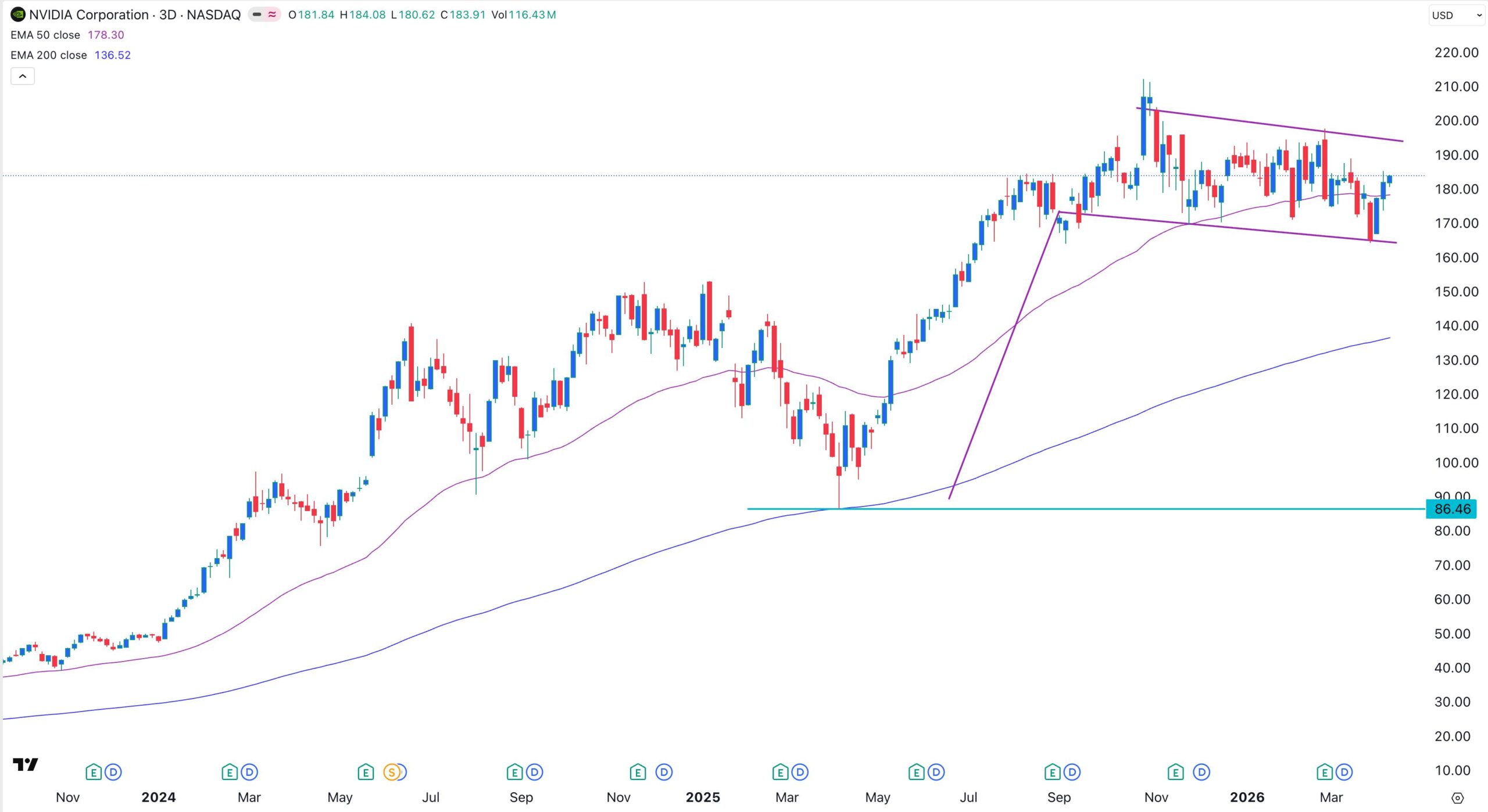 NVDA stock chart | Source: TradingView