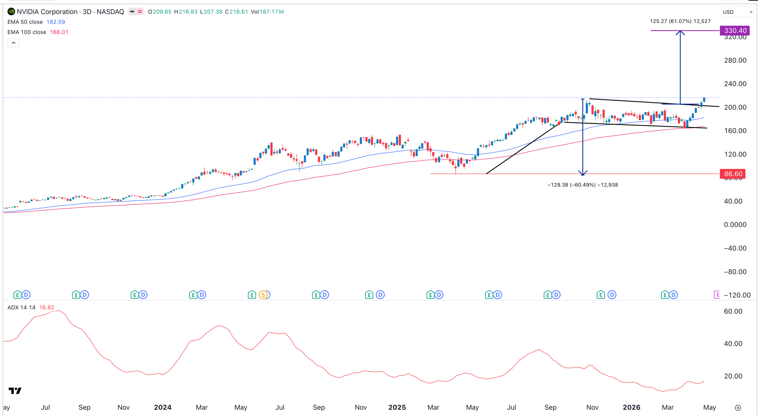 Graphique du cours de l'action NVDA | Source : TradingView