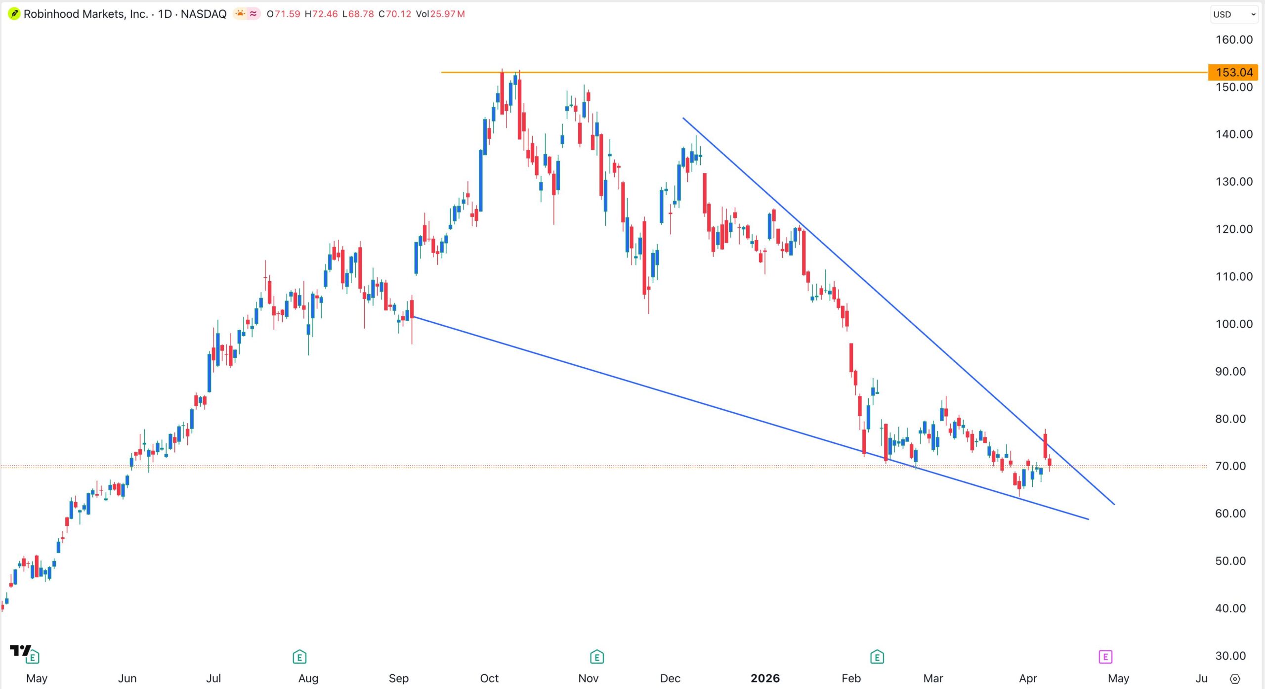 Gráfico del precio de las acciones de HOOD | Fuente: TradingView