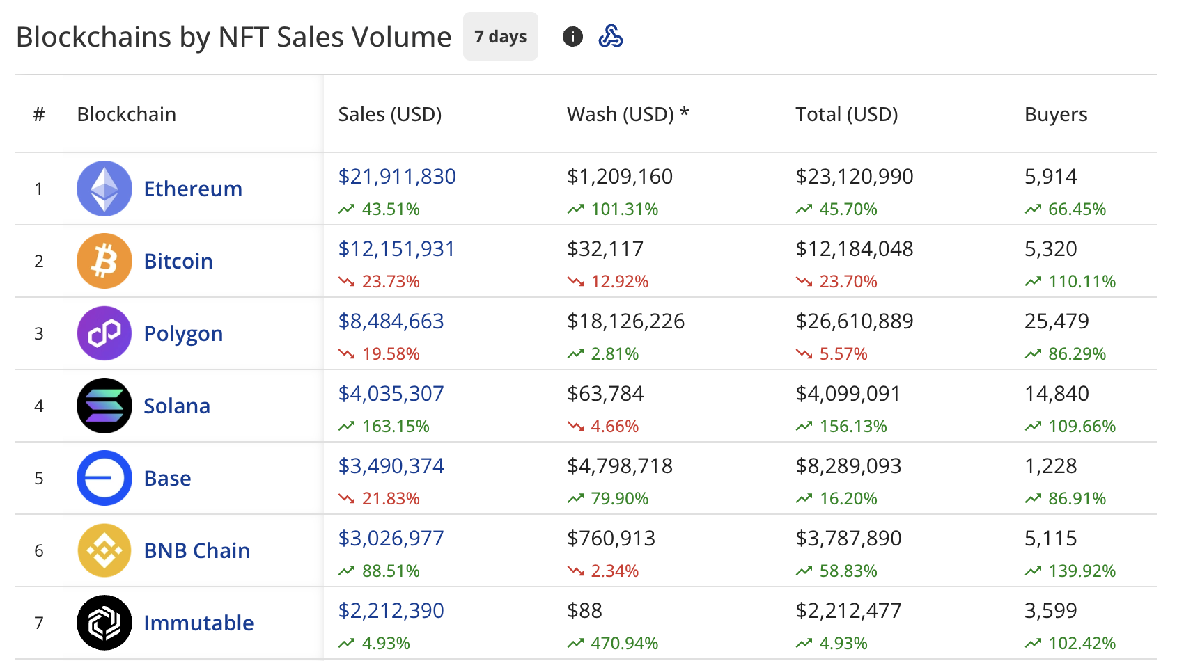 Blockchains por volumen de ventas de NFT: CryptoSlam