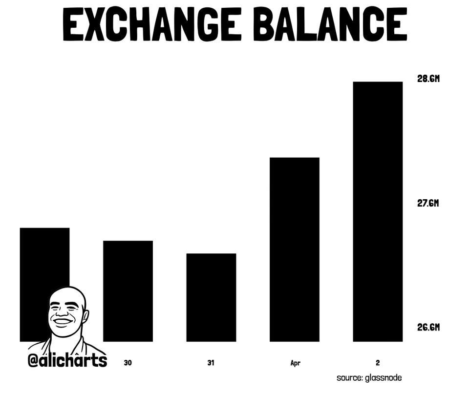 Solana exchange balance data | Source: Ali Martinez/X