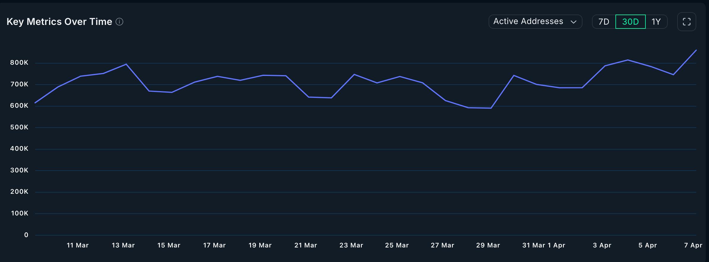 Polygon users are growing | Source: Nansen