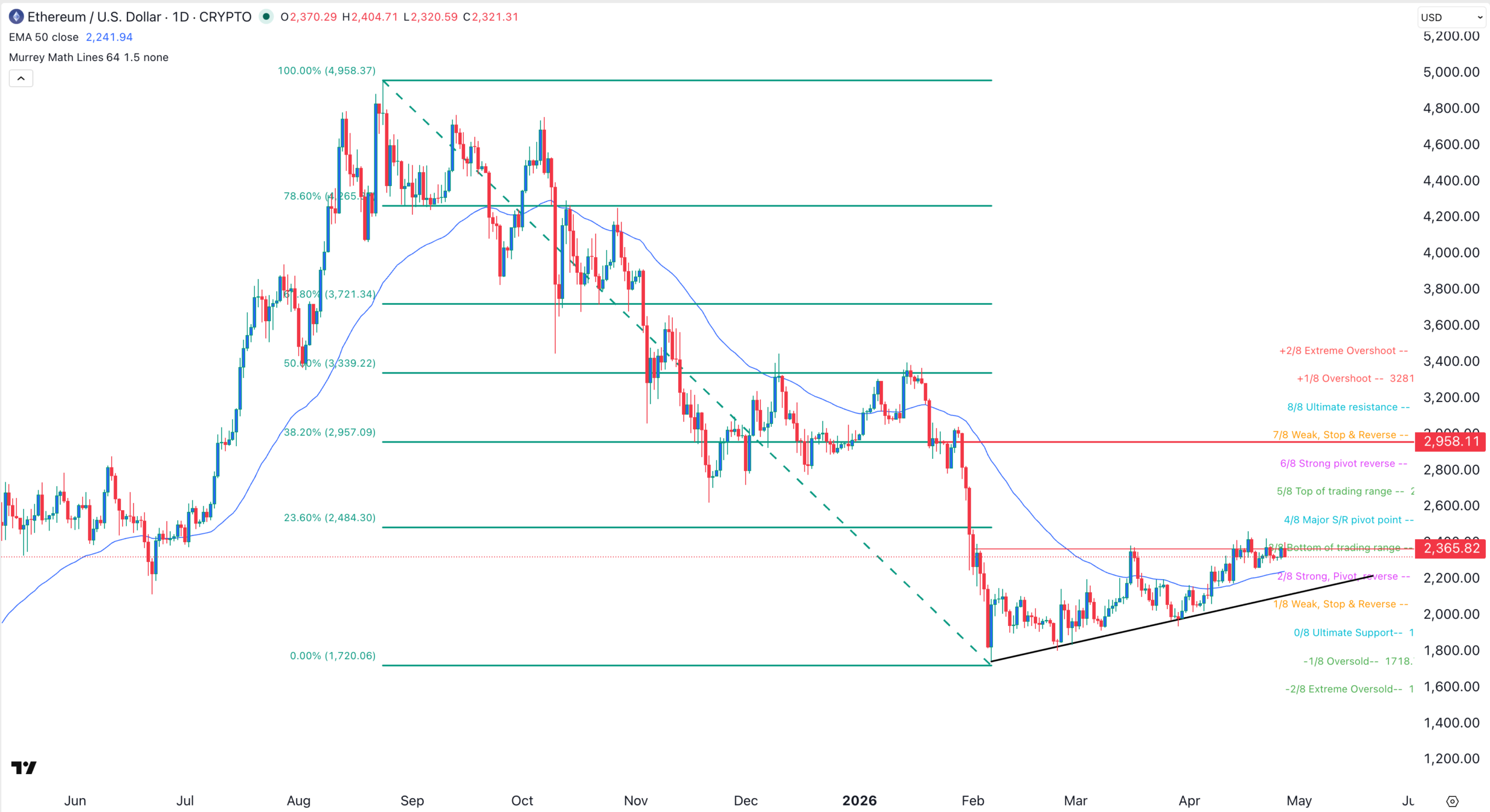 ETH price chart | Source: TradingView