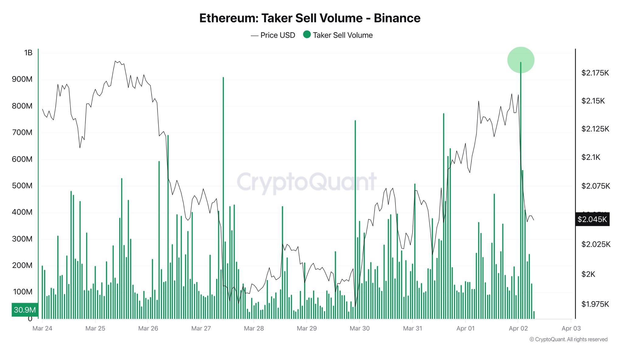 Ethereum Taker Seller Volume | Source: CryptoQuant