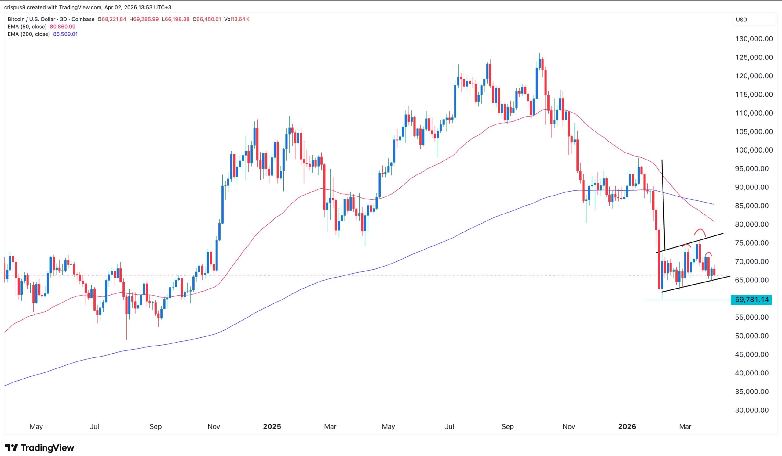 BTC price chart | Source: TradingView